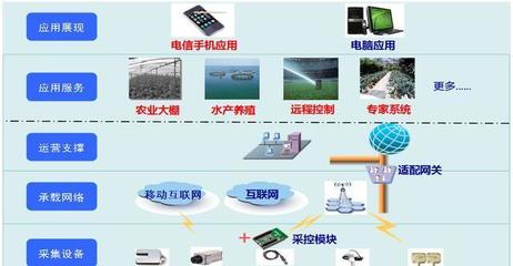 基于計算機系統服務實現農業種植遠程監控與勞動力解放